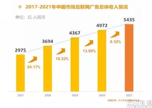 2023年中國互聯(lián)網(wǎng)廣告市場數(shù)據(jù)報告 規(guī)模達5435億元，數(shù)據(jù)服務(wù)成為增長引擎
