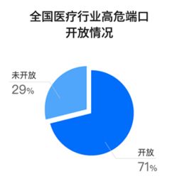 醫(yī)療互聯(lián)網(wǎng)服務(wù)敏感數(shù)據(jù)泄露風(fēng)險調(diào)查報告——基于騰訊智慧安全的研究