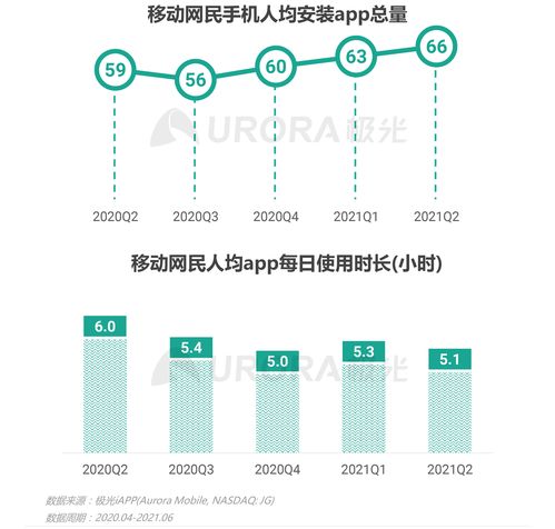 2021年Q2移動互聯網行業數據分析報告 極光透視互聯網數據服務